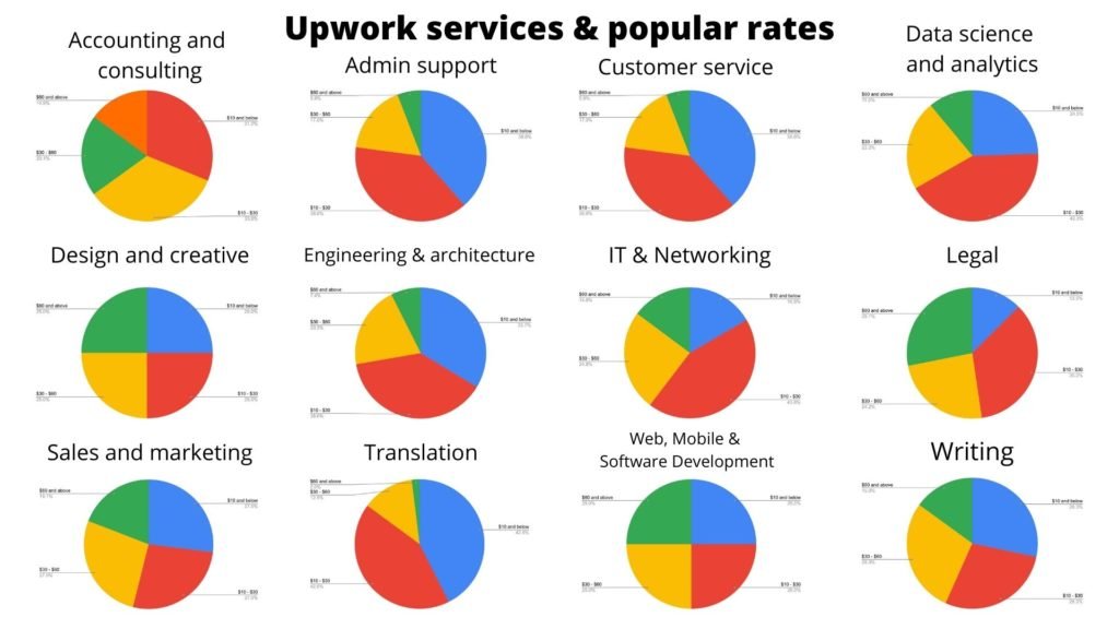 Upwork Hourly Rate See The Average Rate For Your Service