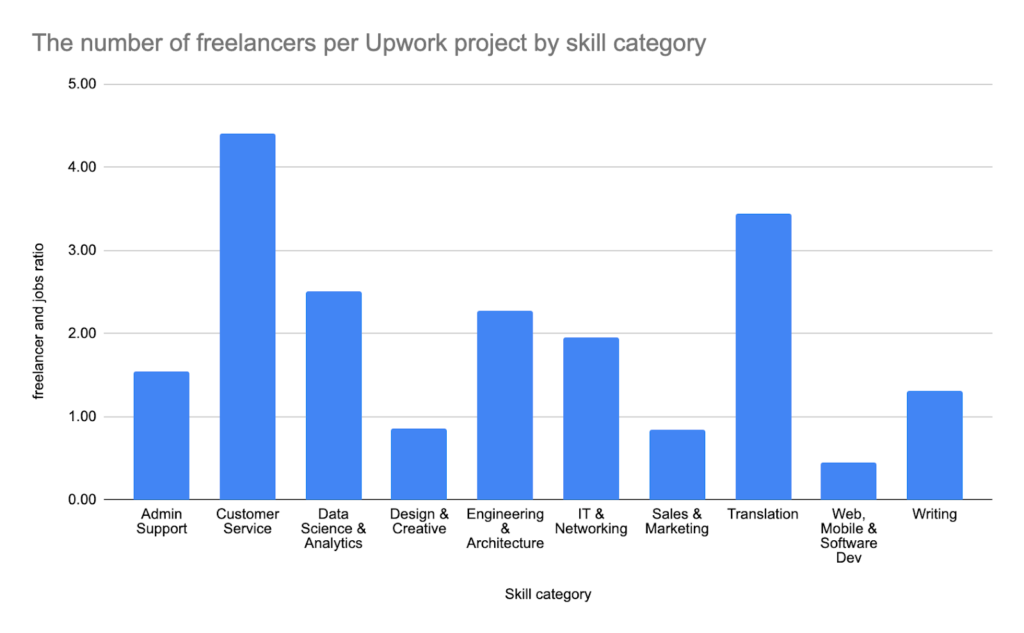 most profitable skills to learn - the number of freelancers per upwork project by skill category
